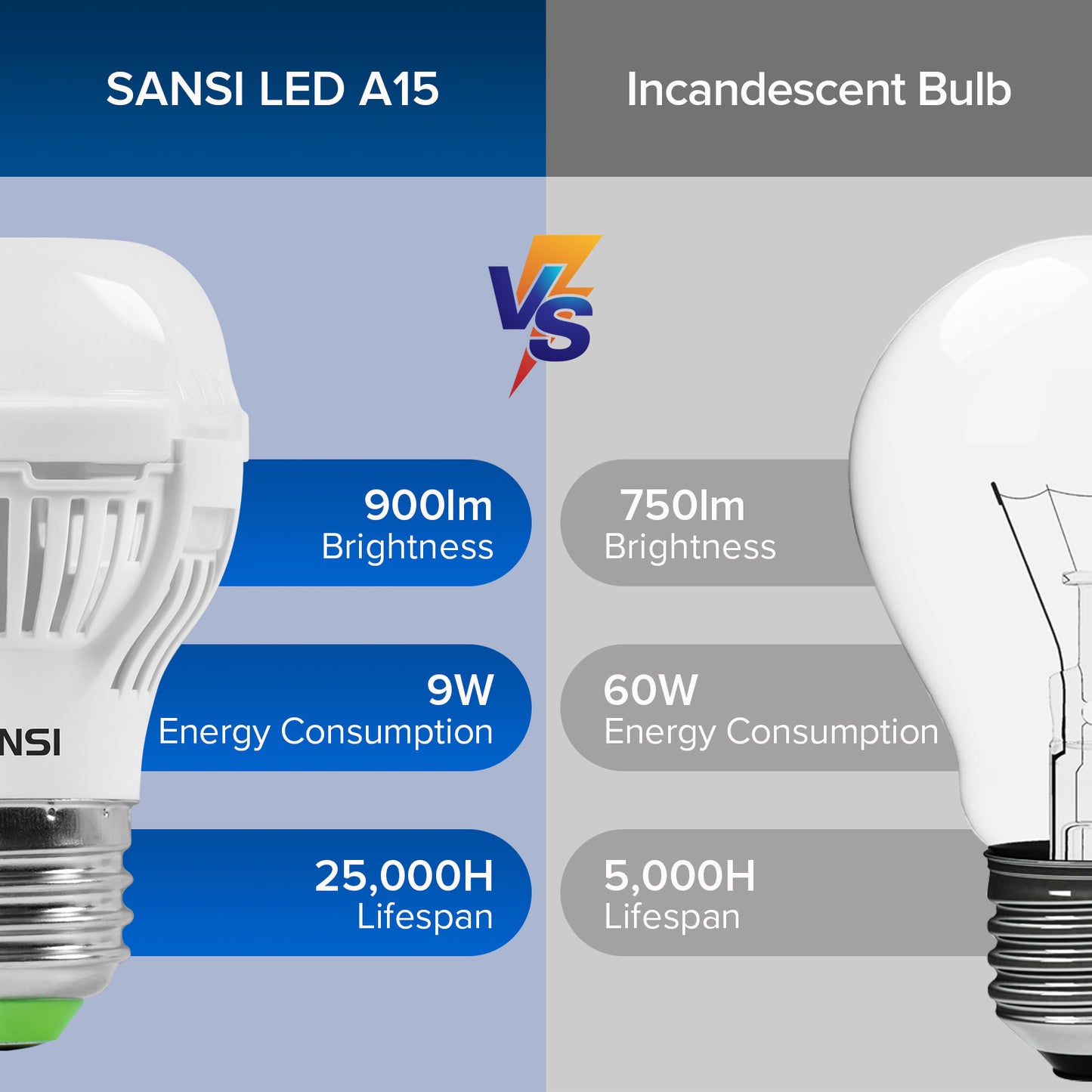 SANSI 9W LED Bulb 60W Equivalent 900 Lumens A15 E26 Non-Dimmable
