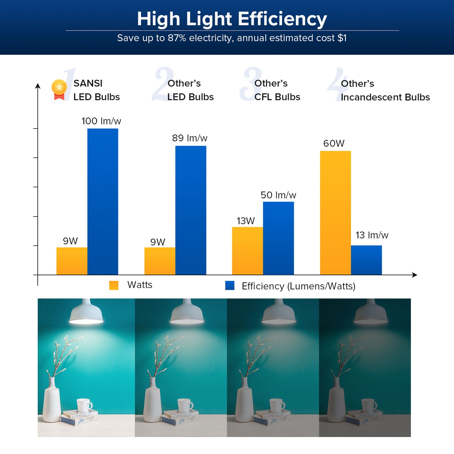 SANSI 9W LED Bulb 60W Equivalent 900 Lumens A15 E26 Non-Dimmable